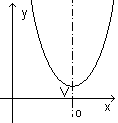 Parabola v kartézském souřadnicovém systému rozvirající se do kladné části osy y