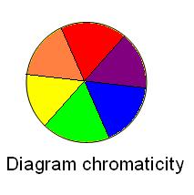 Diagram chromaticity