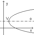 Parabola v kartézském souřadnicovém systému rozvirající se do kladné části osy x
