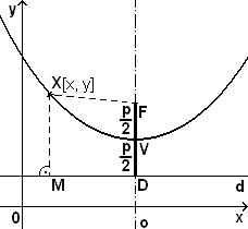 Parabola v kartezském souřadnicovém systému