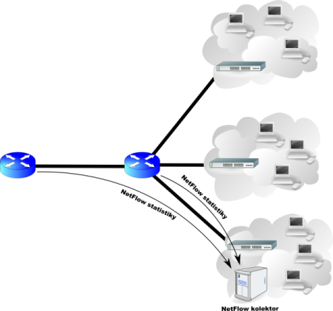 Schéma tradiční NetFlow architektury.