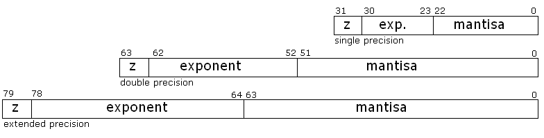 Znázornění formátu čísel s pohyblivou řádovou čárkou