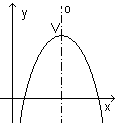 Parabola v kartézském souřadnicovém systému rozvirající se do záporné části osy y