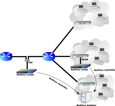 Schéma moderní NetFlow architektury.