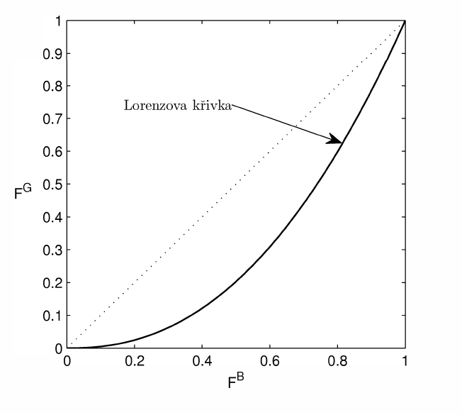 Soubor:Lorenzova krivka.png