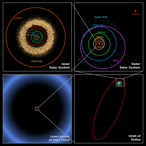 Soubor:Oort cloud Sedna orbit.png