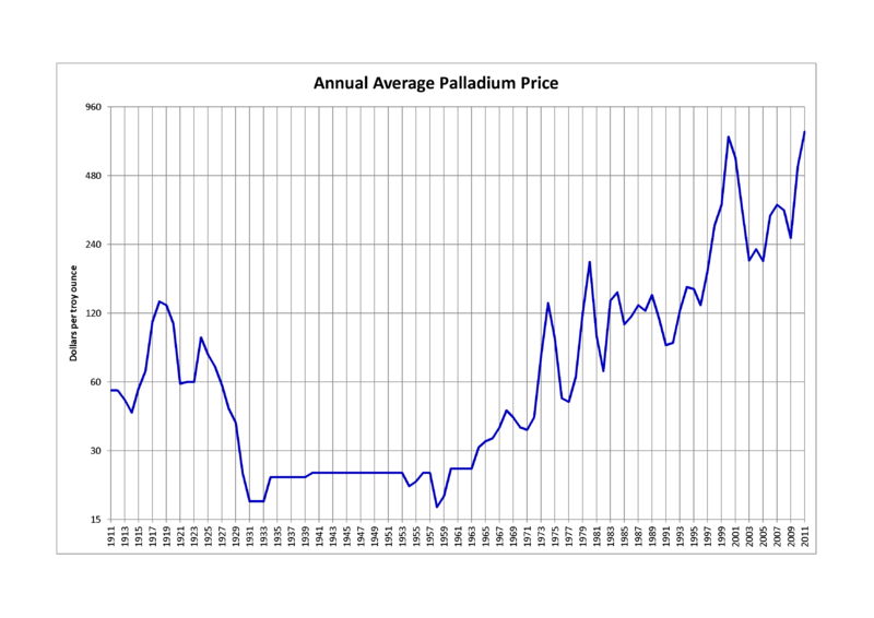 Soubor:Palladium prices.png