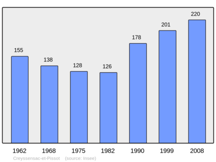 Počet obyvatel v letech 1962–2008