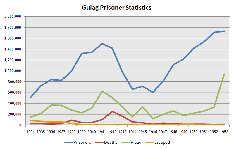 Soubor:Gulag Prisoner Stats 1934-1953.PNG