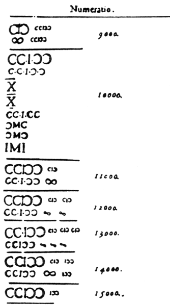 Soubor:Roman numerals Bungus 1584-1585.png