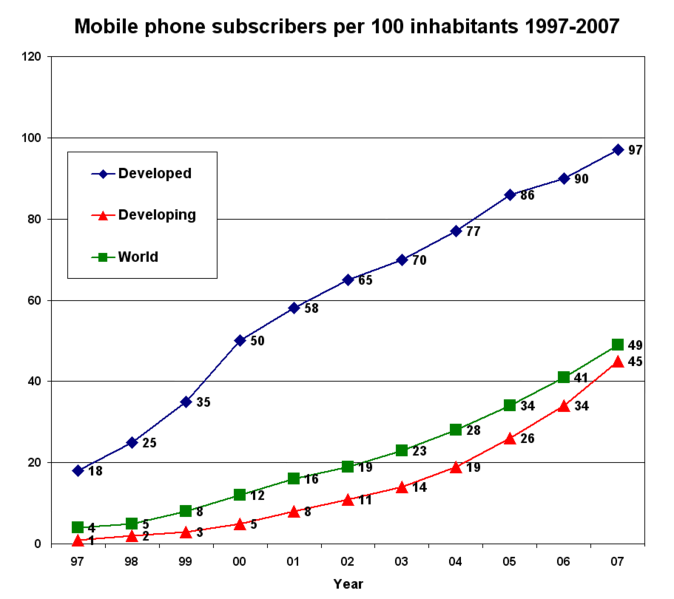 Soubor:Mobile phone subscribers per 100 inhabitants 1997-2007 ITU.png