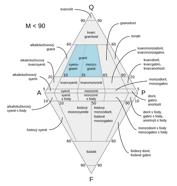 Soubor:QAPF-diagram-granit.png