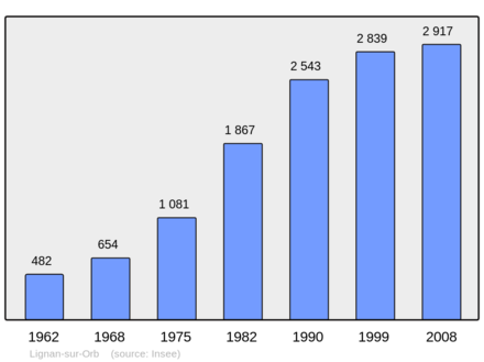 Počet obyvatel v letech 1962–2008