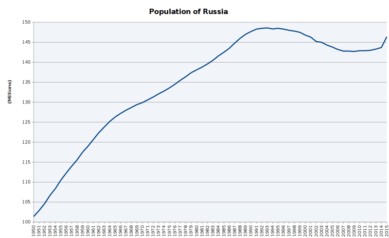 Soubor:Population of Russia 2015.PNG