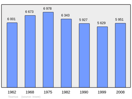 Počet obyvatel v letech 1962–2008