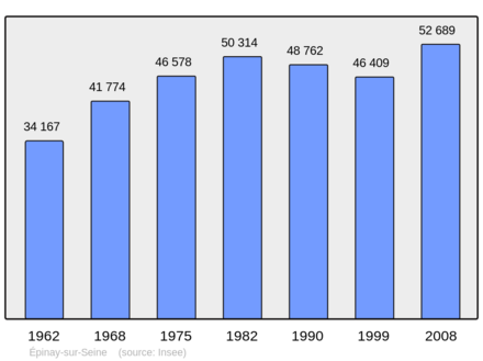 Počet obyvatel v letech 1962–2008