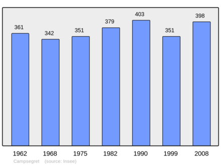 Počet obyvatel v letech 1962–2008