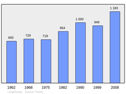 Počet obyvatel v letech 1962–2008