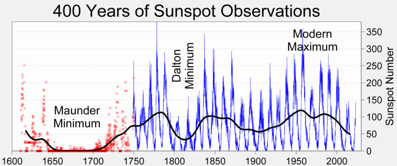 Soubor:Sunspot Numbers.png