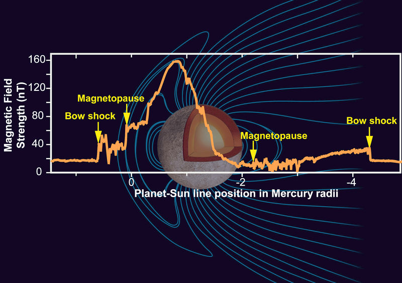 Soubor:Mercury Magnetic Field NASA.jpg