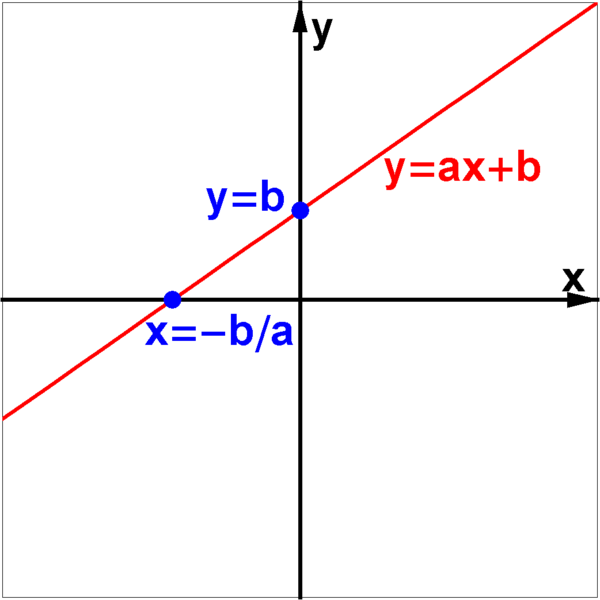 Soubor:Graf of linear equation.png