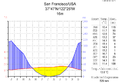 Klimadiagramm-metrisch-deutsch-San Francisco(CA)-USA.png