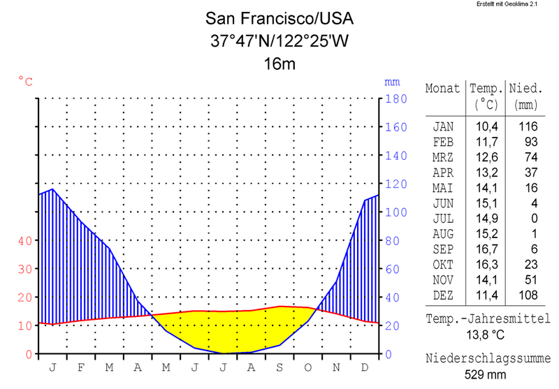 Soubor:Klimadiagramm-metrisch-deutsch-San Francisco(CA)-USA.png