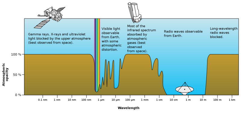 Soubor:Atmospheric electromagnetic opacity.png