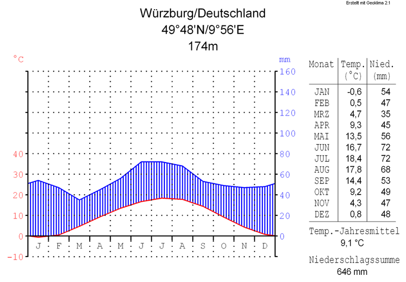 Soubor:Klimadiagramm-Wuerzburg-Deutschland-metrisch-deutsch.png