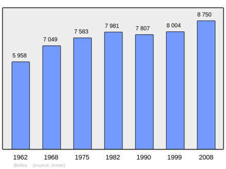 Počet obyvatel v letech 1962–2008