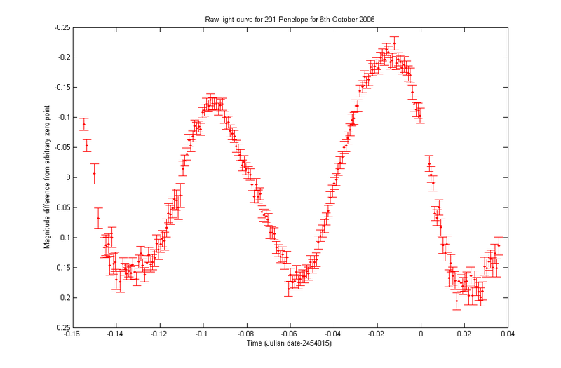 Soubor:201 Penelope light curve.png