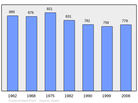 Počet obyvatel v letech 1962–2008