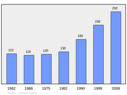 Počet obyvatel v letech 1962–2008