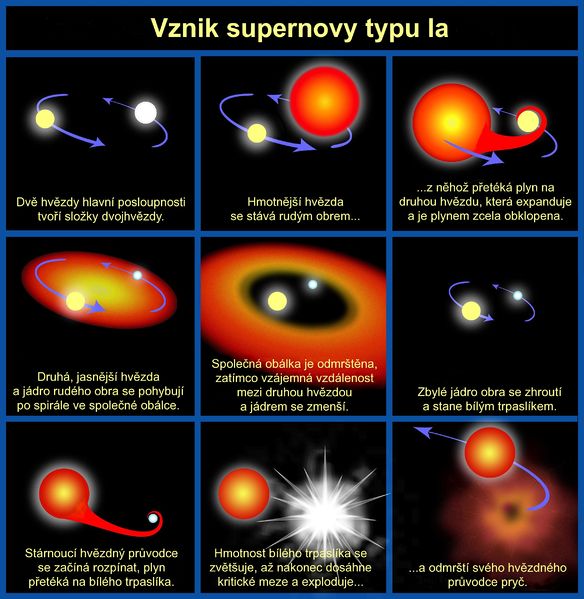 Soubor:Progenitor of type Ia supernova cs.jpg
