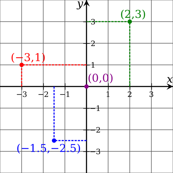 Soubor:Cartesian-coordinate-system.png