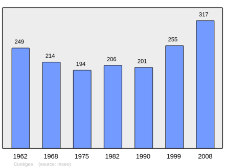 Počet obyvatel v letech 1962–2008