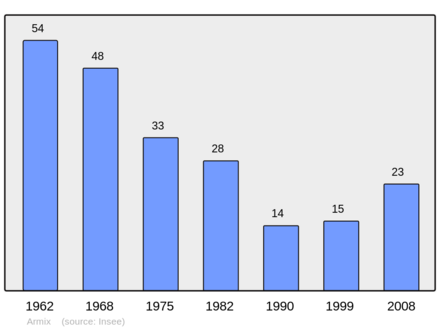Počet obyvatel v letech 1962–2008