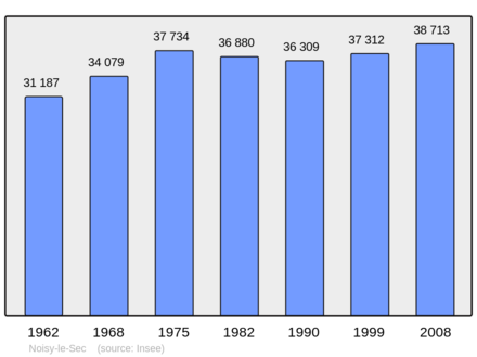 Počet obyvatel v letech 1962–2008