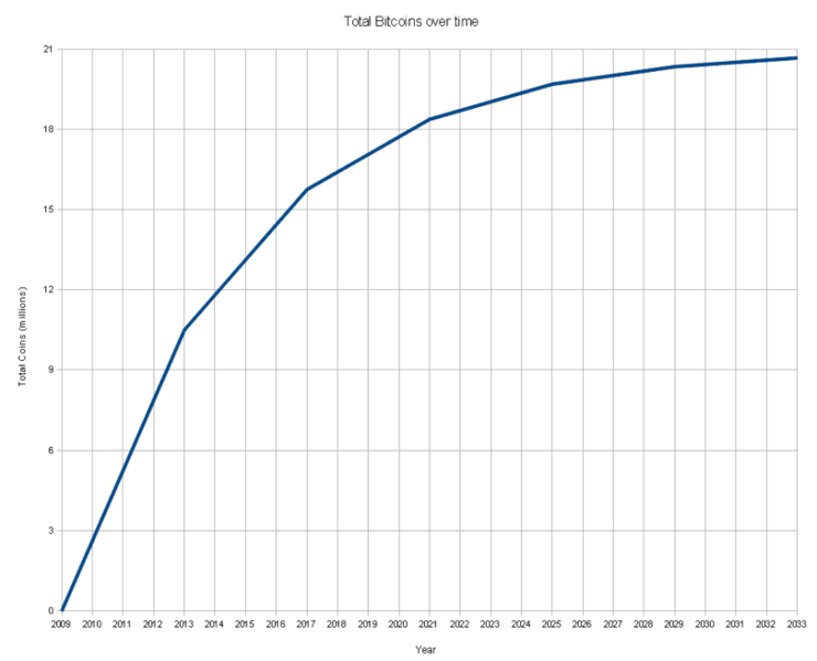 Soubor:Total bitcoins over time.png