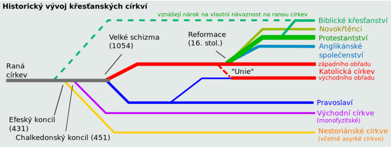 Soubor:ChristianityBranches cs.png