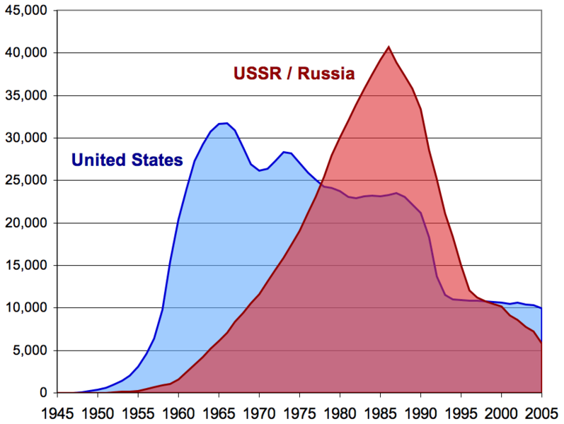 Soubor:US and USSR nuclear stockpiles.png