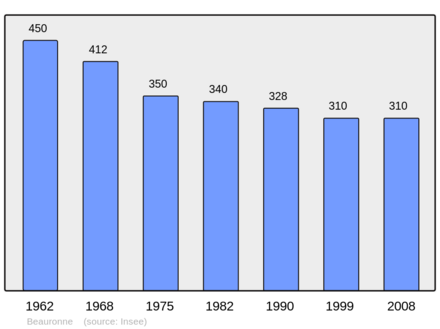 Počet obyvatel v letech 1962–2008