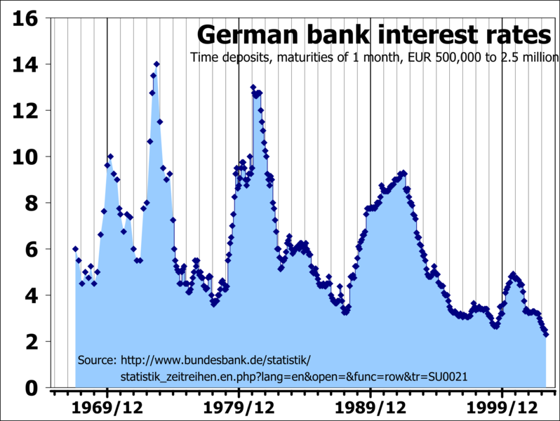 Soubor:German bank interest rates from 1967 to 2003 grid.png