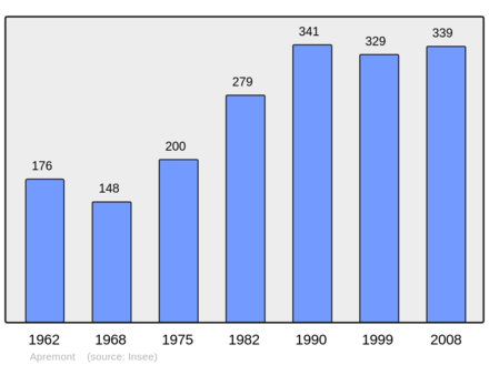 Počet obyvatel v letech 1962–2008
