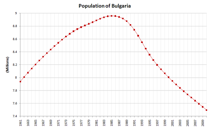 Soubor:Bulgaria-demography.png