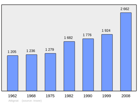 Počet obyvatel v letech 1962–2008