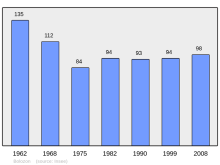 Počet obyvatel v letech 1962–2008