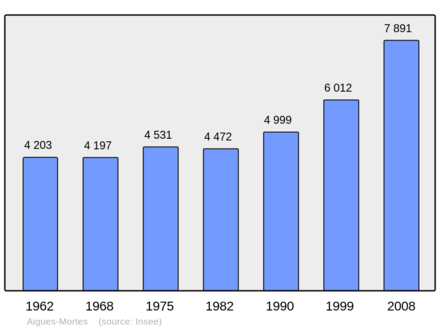 Počet obyvatel v letech 1962–2008