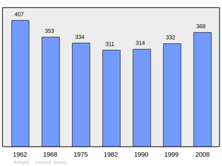 Počet obyvatel v letech 1962–2008
