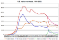 US nuclear warheads 1945-2002 graph.png